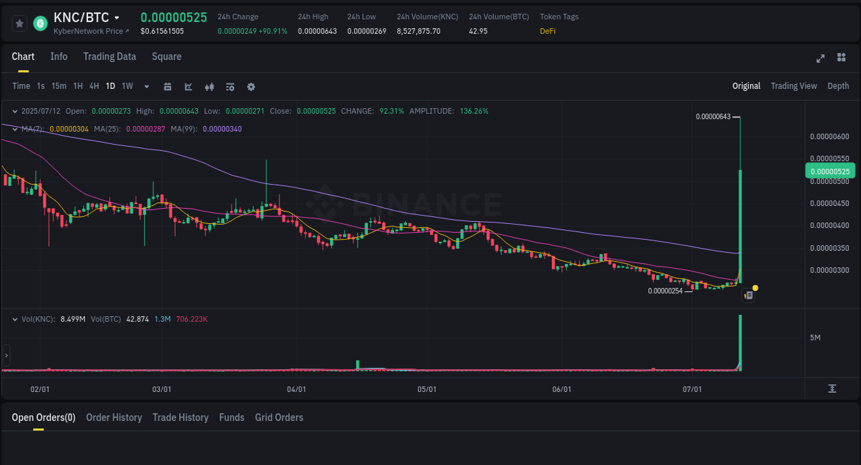 Real-time report of KNC pump on Binance, 12 July 2025, 23:11