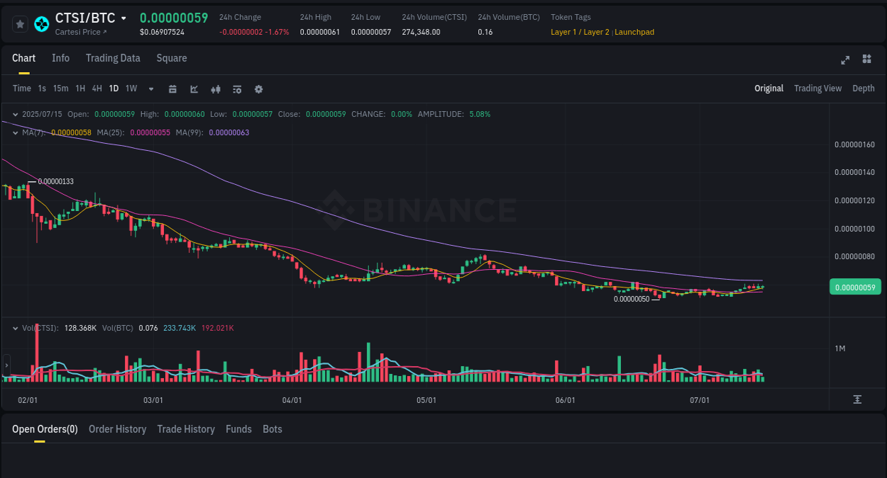 Crypto market update: CTSI pump on Binance, 15 July 2025, 14:15