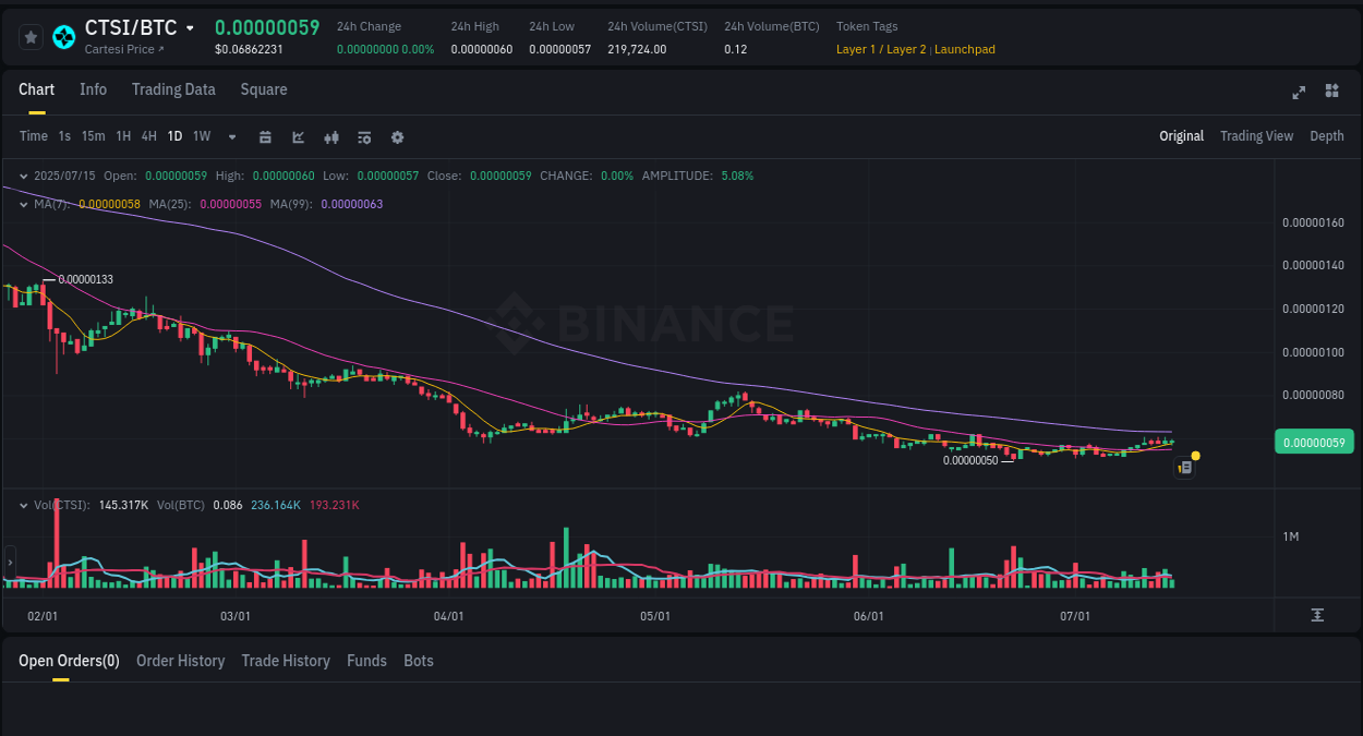 Binance trading report for CTSI pump, 15 July 2025, 17:19