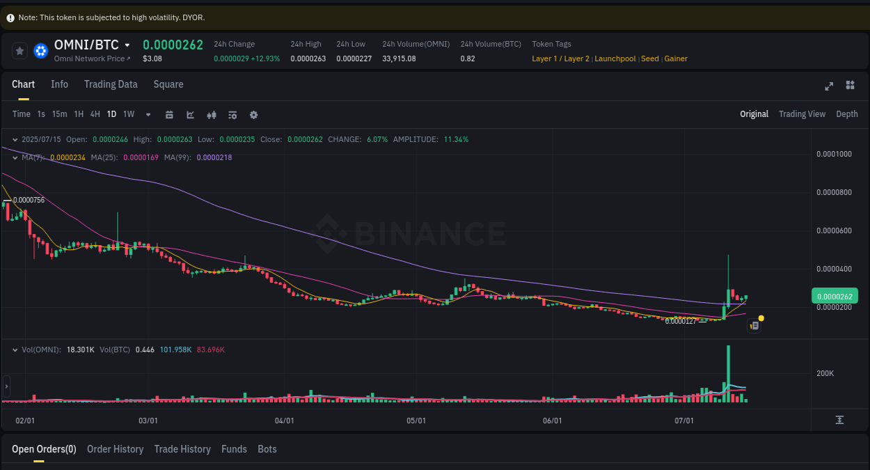 Detailed report of OMNI's pump on Binance at 15 July 2025, 18:46