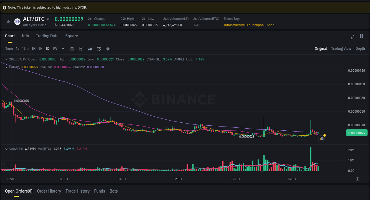 Crypto pump analytics for ALT on Binance, 15 July 2025, 19:11
