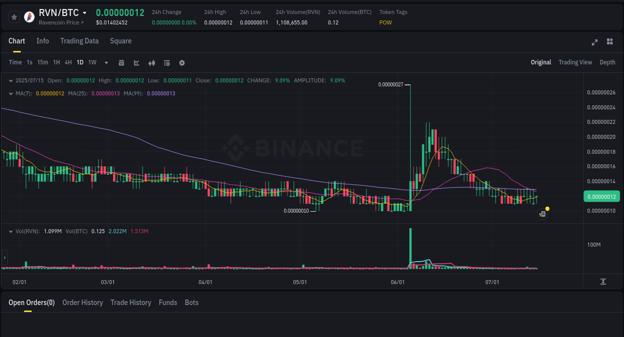 Detailed report of RVN's pump on Binance at 15 July 2025, 21:06
