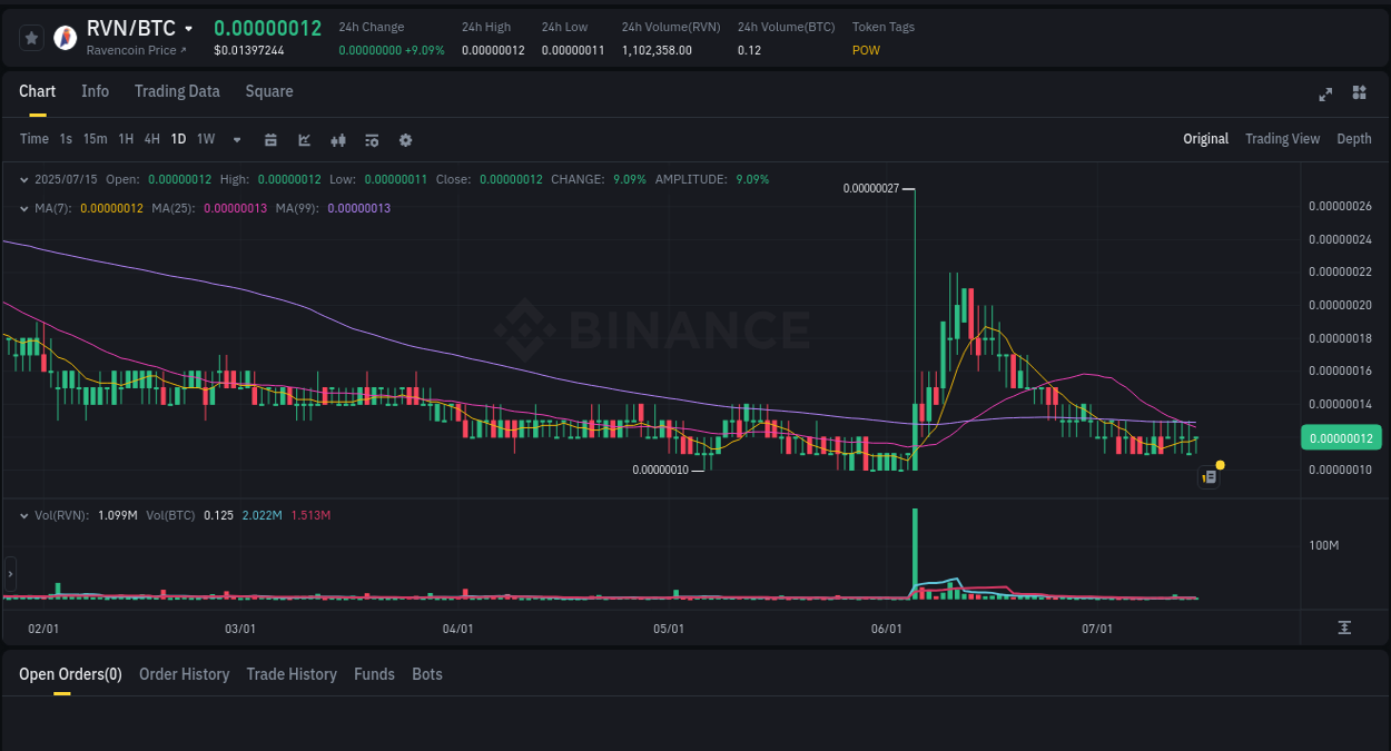 Binance exchange pump report for RVN, 15 July 2025, 22:24