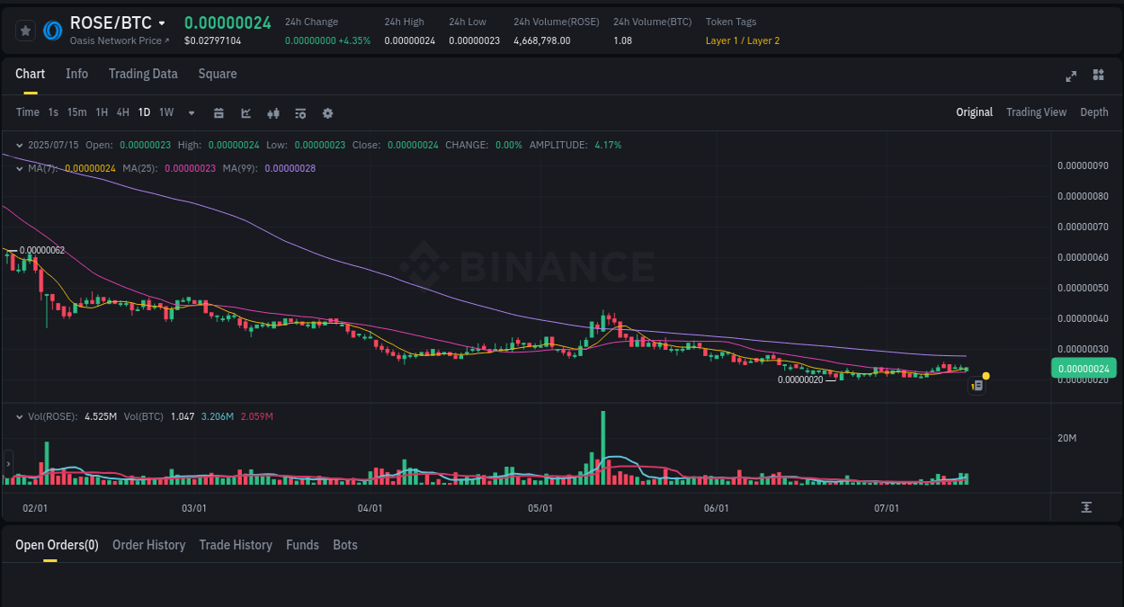 Market movement report: ROSE on Binance at 15 July 2025, 22:59