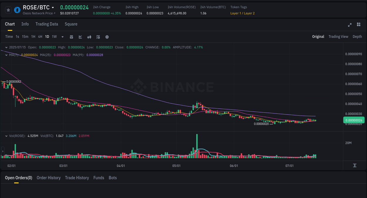 Crypto pump report: ROSE on Binance, 15 July 2025, 23:31