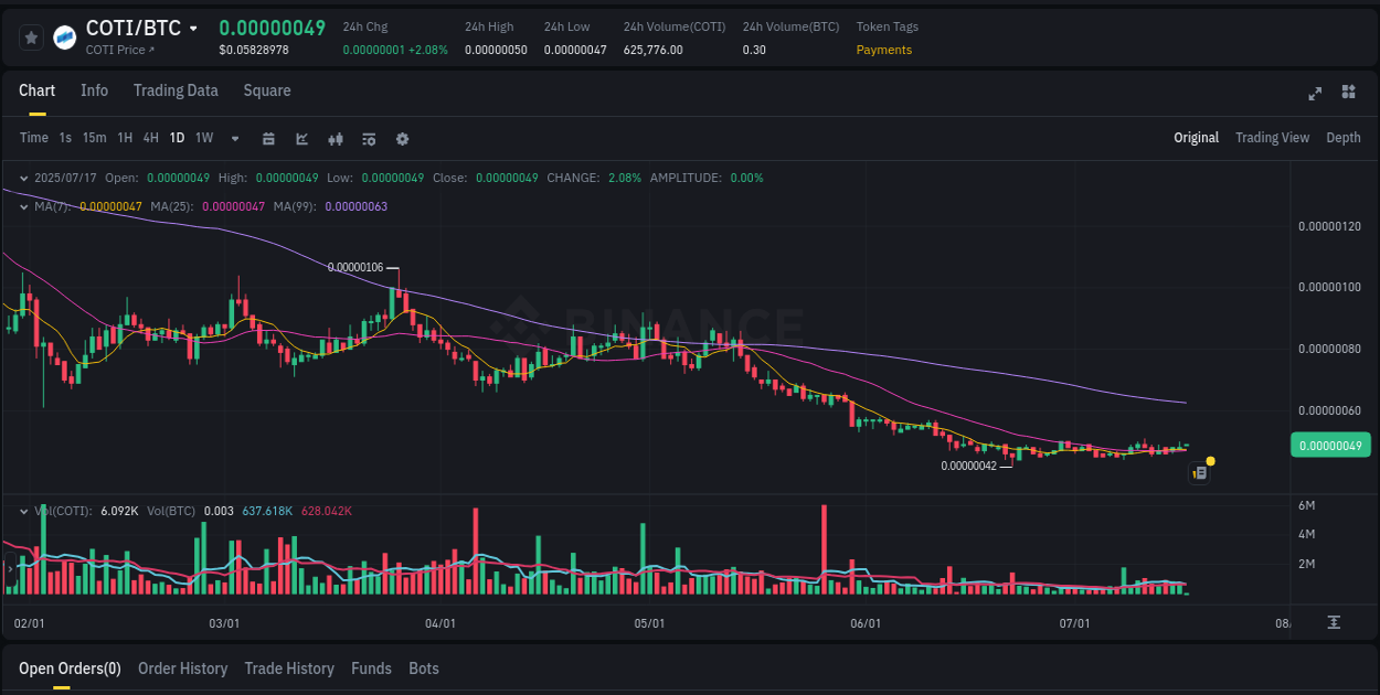 Crypto market update: COTI pump on Binance, 17 July 2025, 02:23
