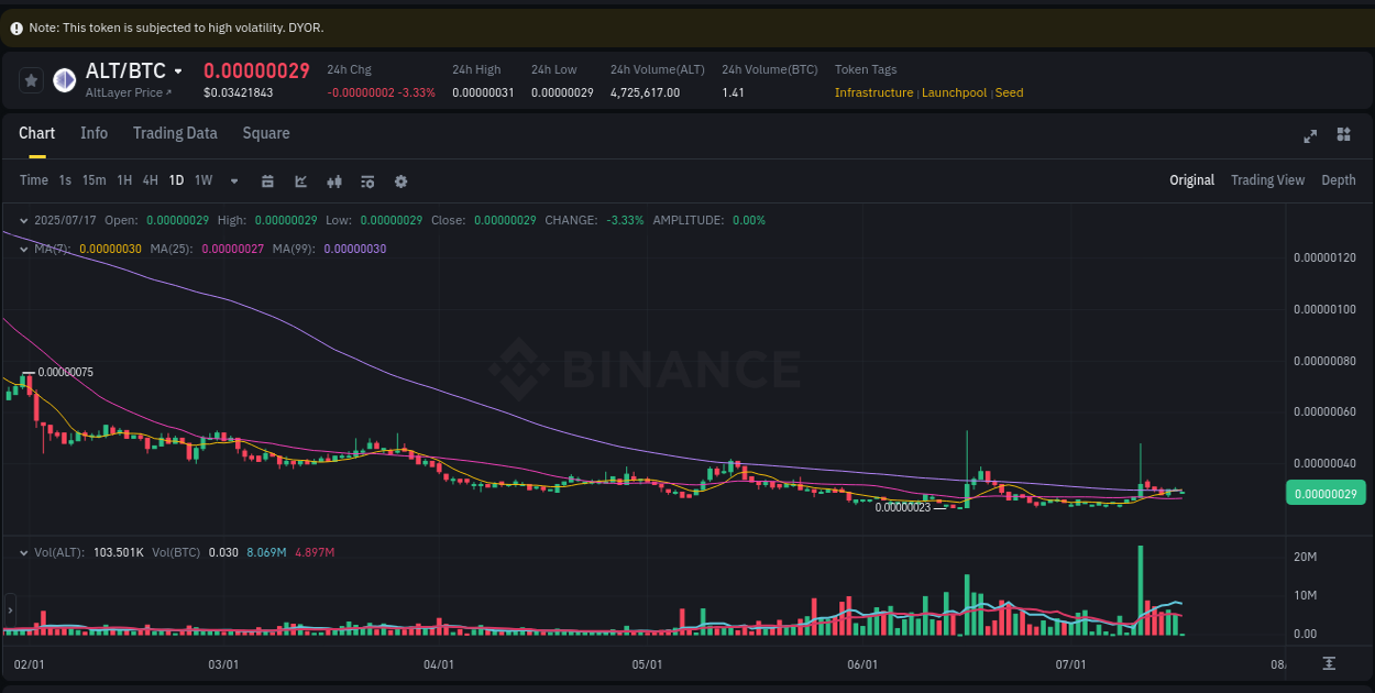 Report of ALT pump on Binance at 17 July 2025, 03:58