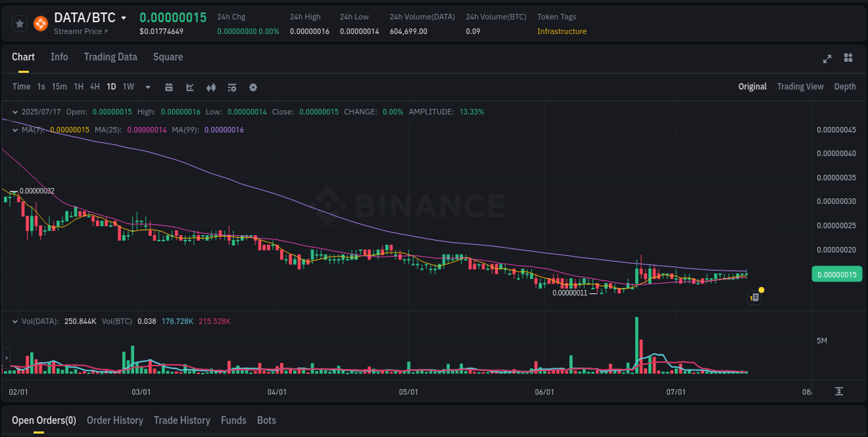 DATA price surge report from Binance, timestamp: 17 July 2025, 04:57