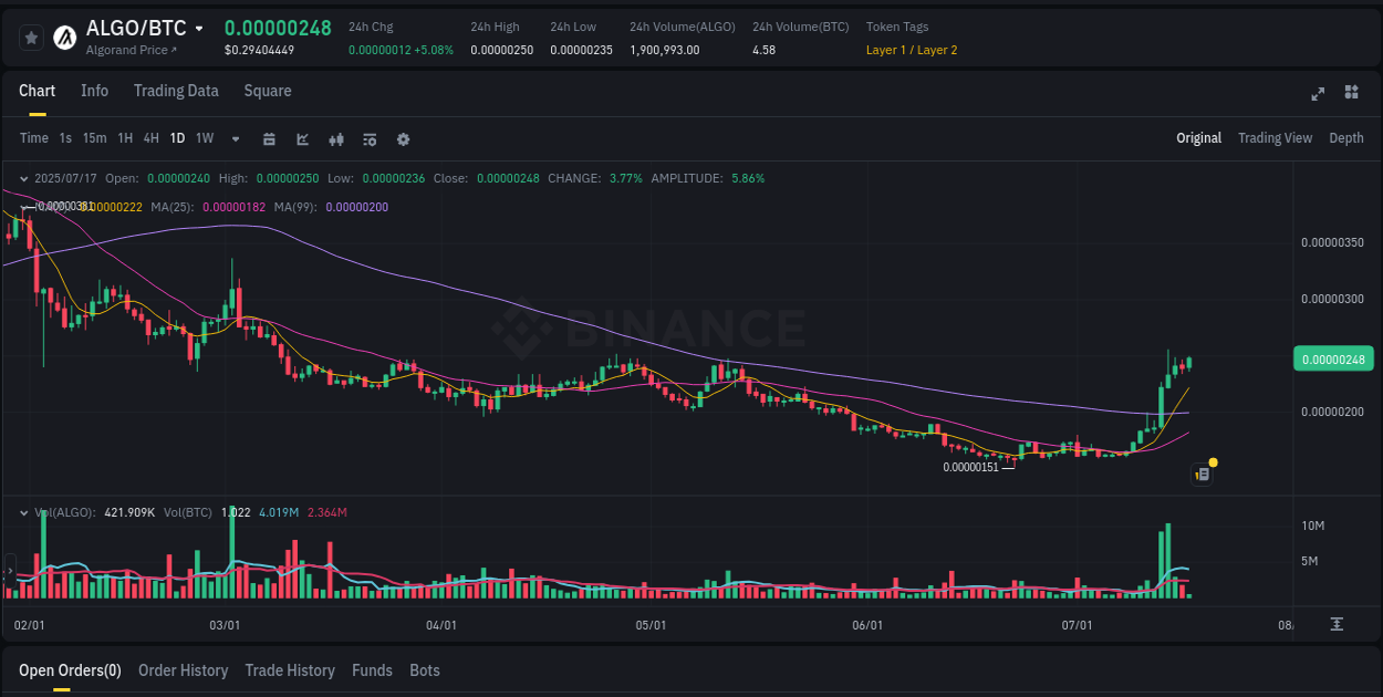 Market analysis: ALGO pump on Binance at 17 July 2025, 07:45