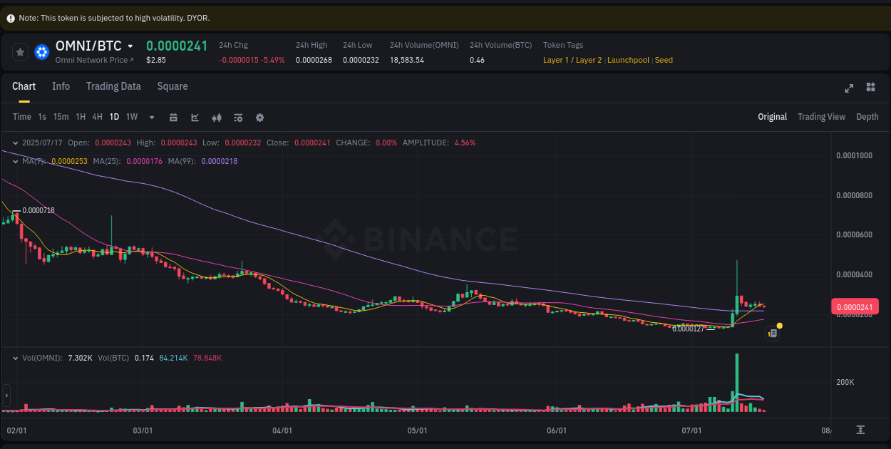 Crypto trading report: OMNI pump on Binance, 17 July 2025, 08:33