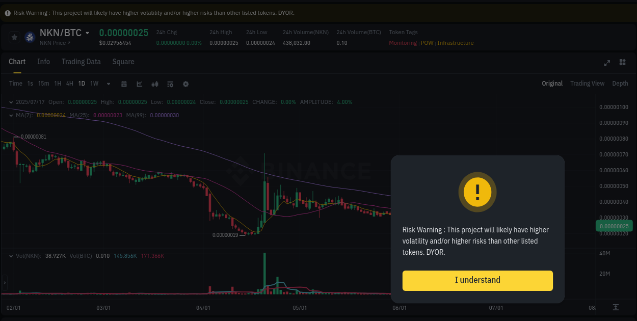 Market movement report: NKN on Binance at 17 July 2025, 10:03