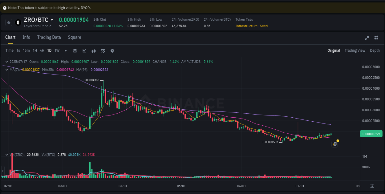 Detailed report of ZRO's pump on Binance at 17 July 2025, 10:19