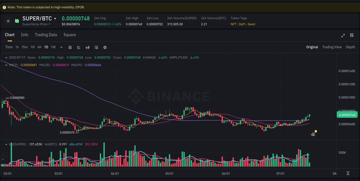 Binance pump report for SUPER on 17 July 2025, 11:10