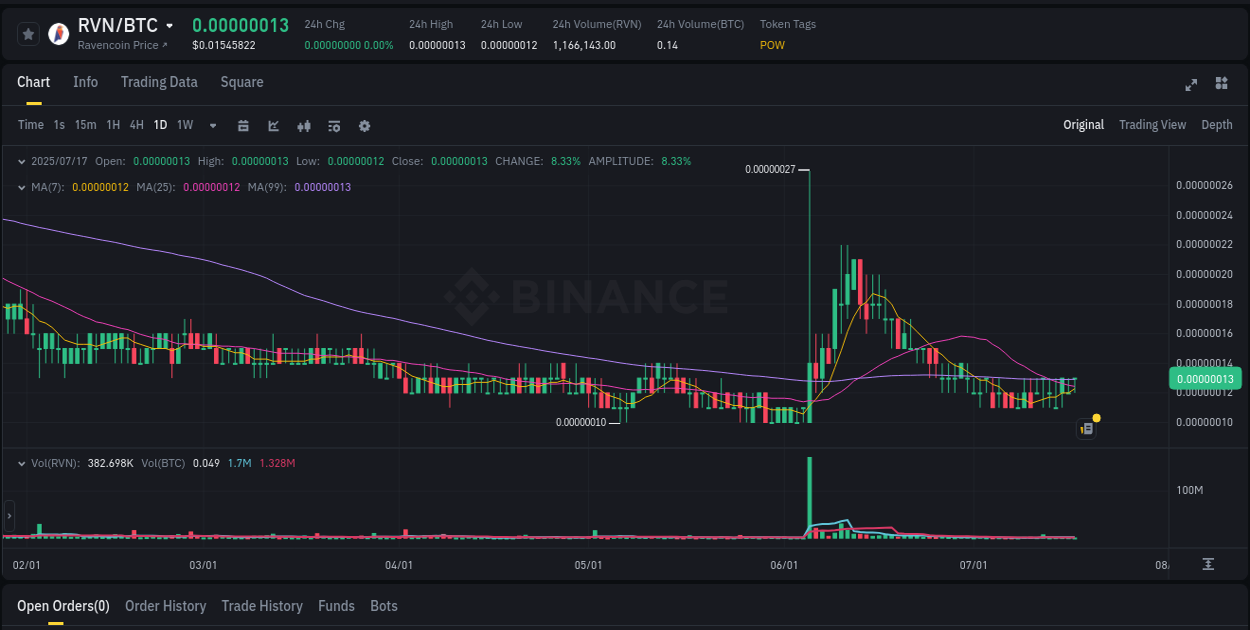 Binance pump data for RVN at 17 July 2025, 11:53