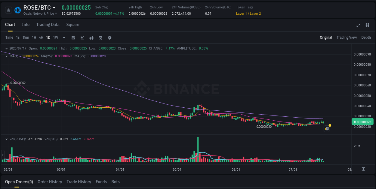 Detailed report of ROSE's pump on Binance at 17 July 2025, 11:55