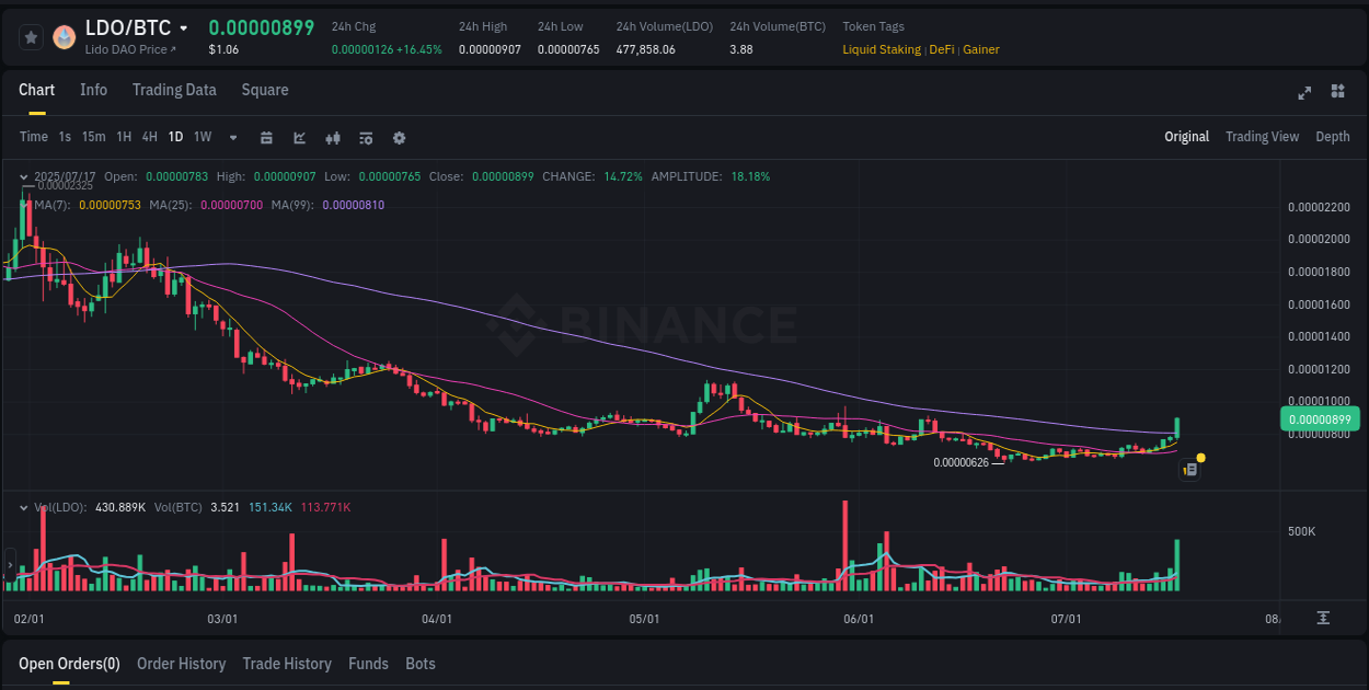 Market analysis: LDO pump on Binance at 17 July 2025, 19:35