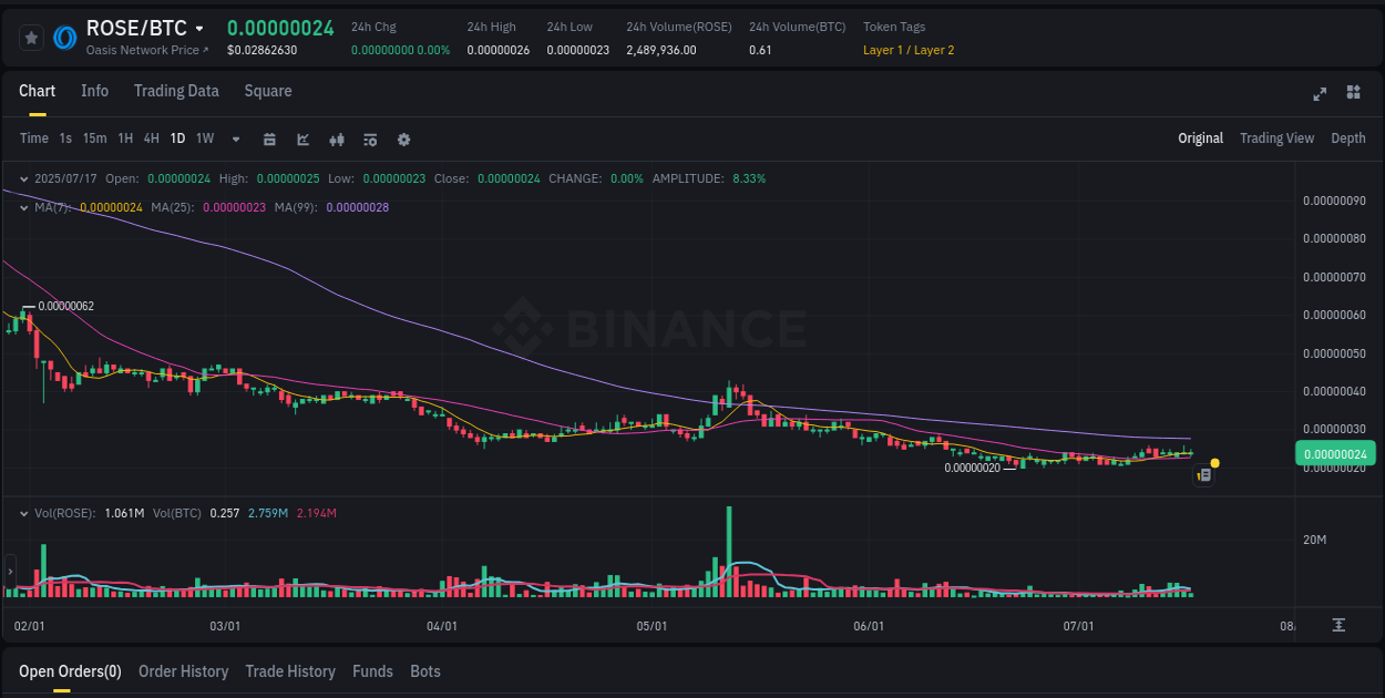 Market analysis: ROSE pump on Binance at 17 July 2025, 20:12