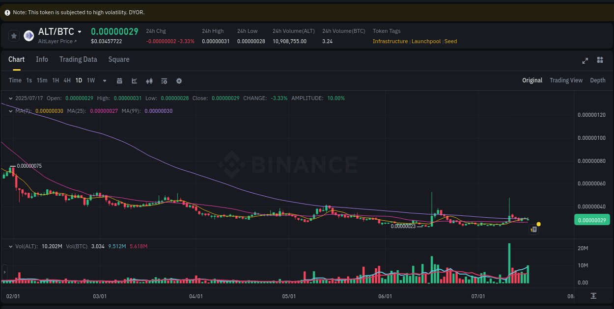 Report of ALT pump on Binance at 17 July 2025, 20:14
