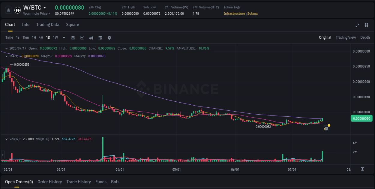 W price surge report from Binance, timestamp: 17 July 2025, 21:08