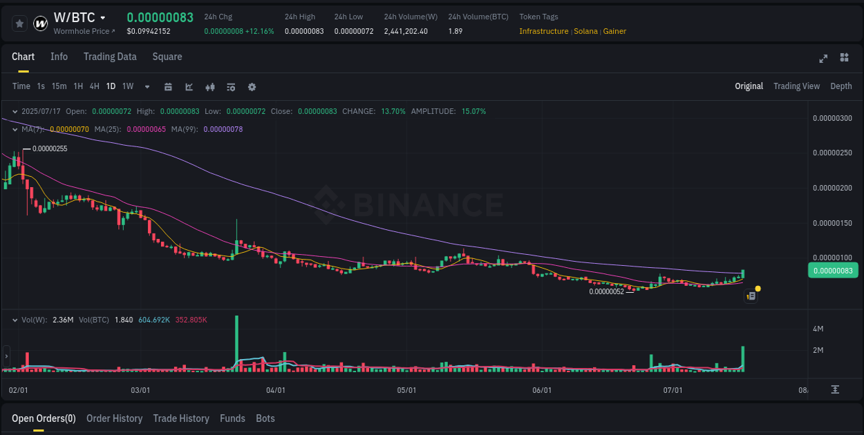 Report of W pump on Binance at 17 July 2025, 21:22