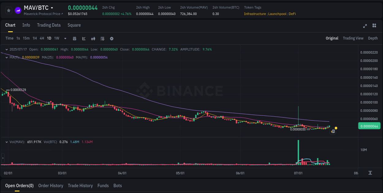 Crypto trading report: MAV pump on Binance, 17 July 2025, 21:41