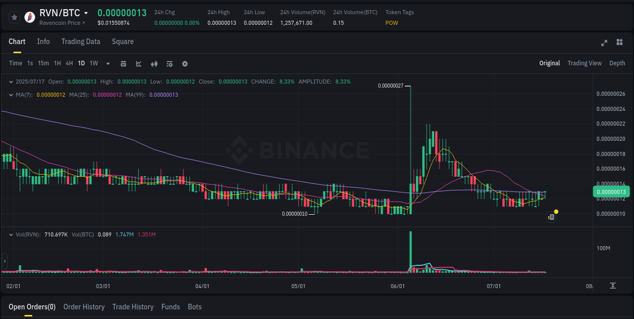 Trading insight: RVN pump report from Binance, 17 July 2025, 21:50