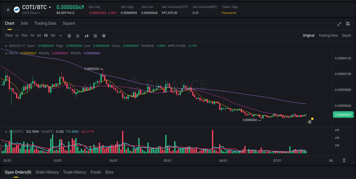 Market movement report: COTI on Binance at 17 July 2025, 23:23