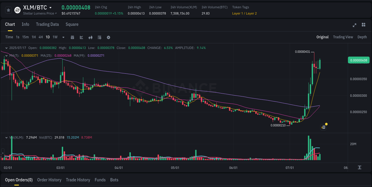 Real-time report of XLM pump on Binance, 17 July 2025, 23:35