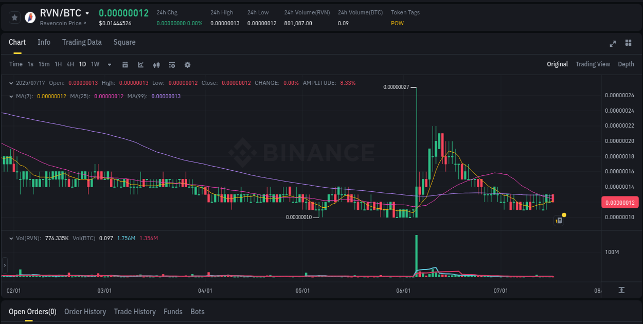 Market movement report: RVN on Binance at 17 July 2025, 23:53