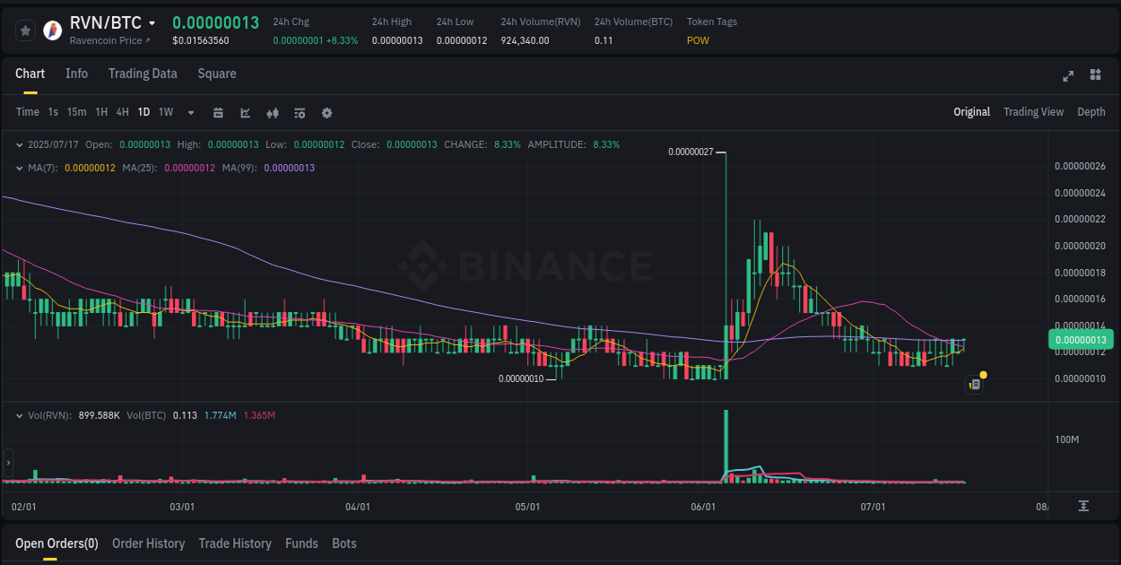 Real-time report of RVN pump on Binance, 18 July 2025, 00:00