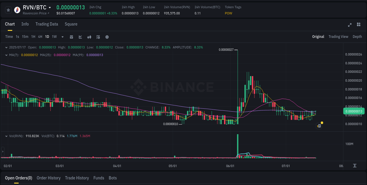 Binance trading report for RVN pump, 18 July 2025, 00:19
