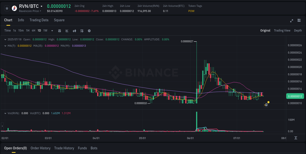 Market analysis: RVN pump on Binance at 18 July 2025, 02:03