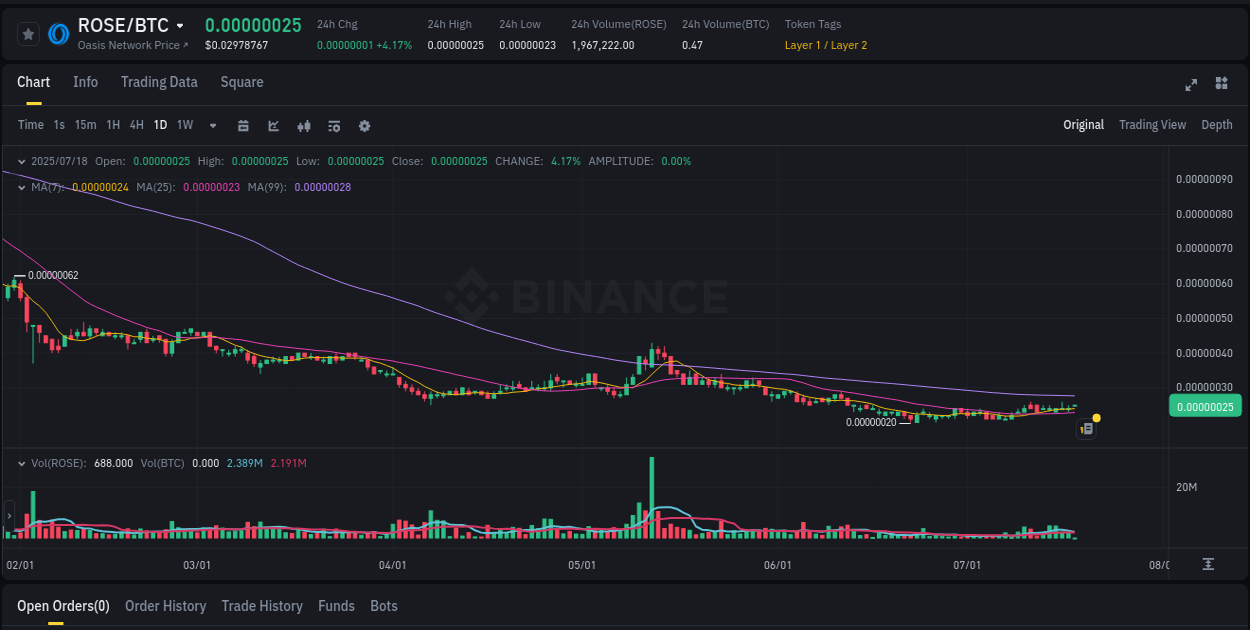 Crypto catalyst: ROSE price surge on Binance, 18 July 2025, 02:18
