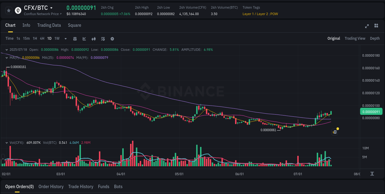 Real-time report of CFX pump on Binance, 18 July 2025, 02:44