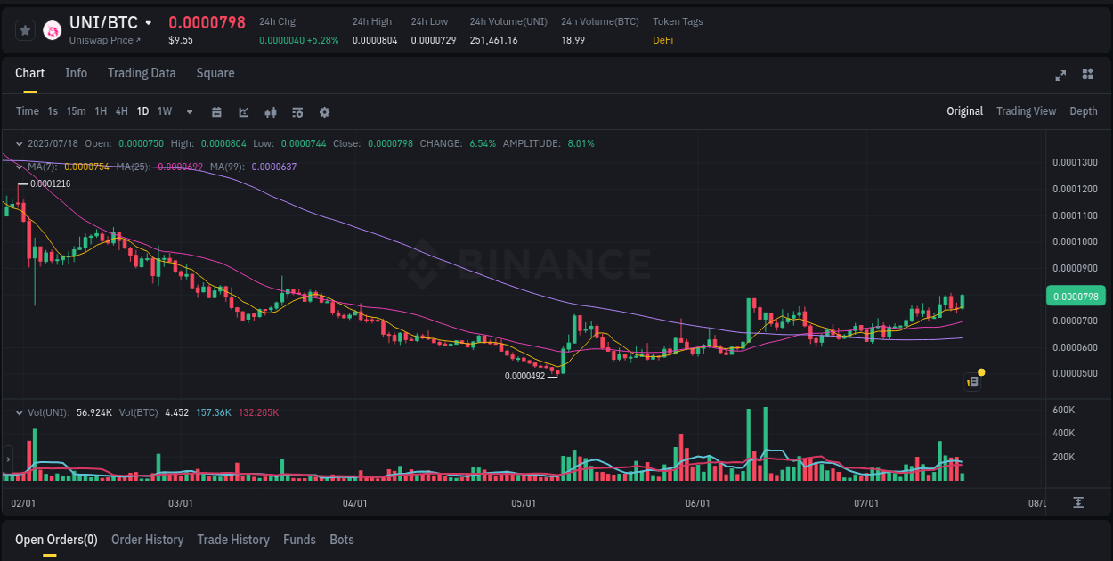 Price trajectory: UNI upward swing on Binance, 18 July 2025, 03:08