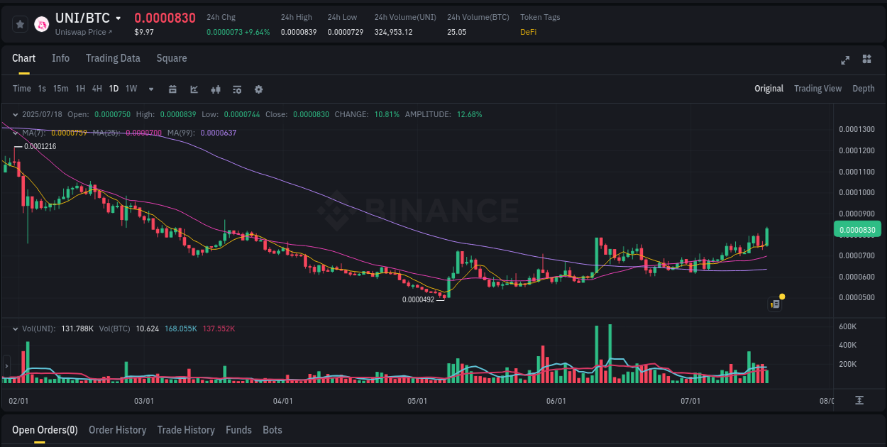 Binance pump alert: UNI trading surge, 18 July 2025, 03:17