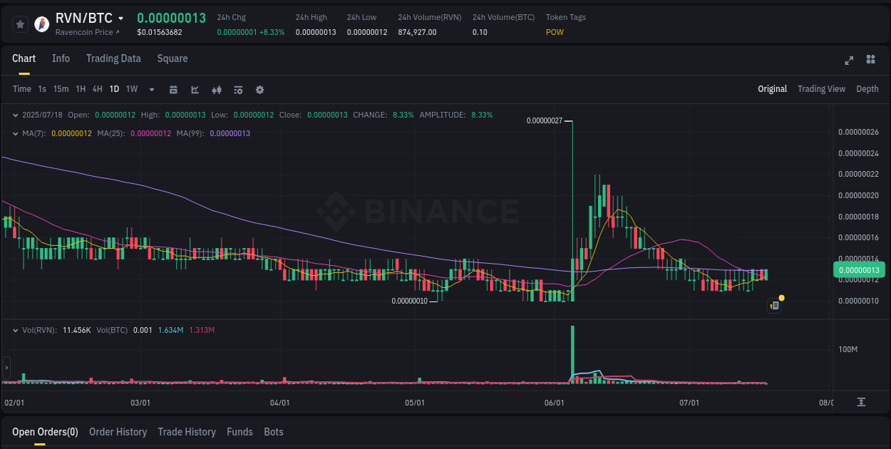 Trading velocity: RVN pump dynamics on Binance, 18 July 2025, 04:44