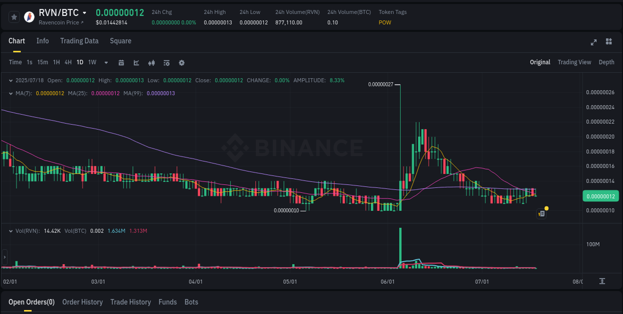 Detailed report of RVN's pump on Binance at 18 July 2025, 05:57