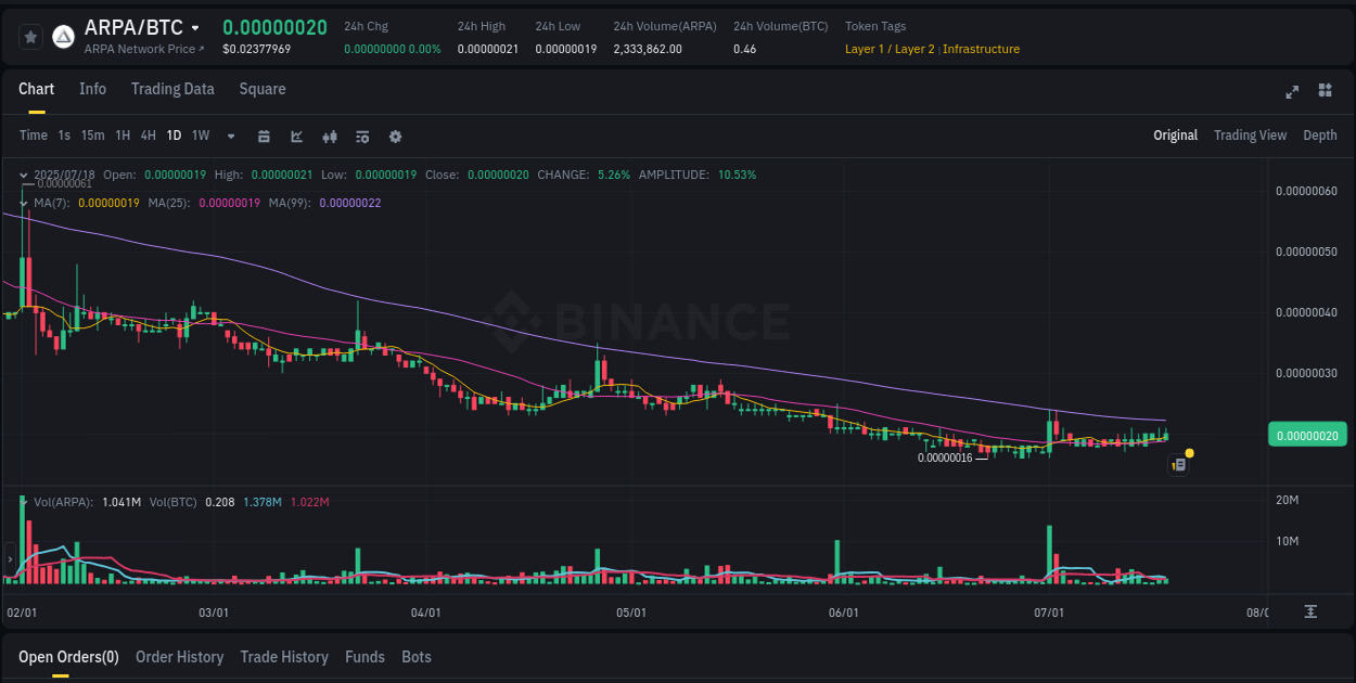 Crypto market update: ARPA pump on Binance, 18 July 2025, 10:32