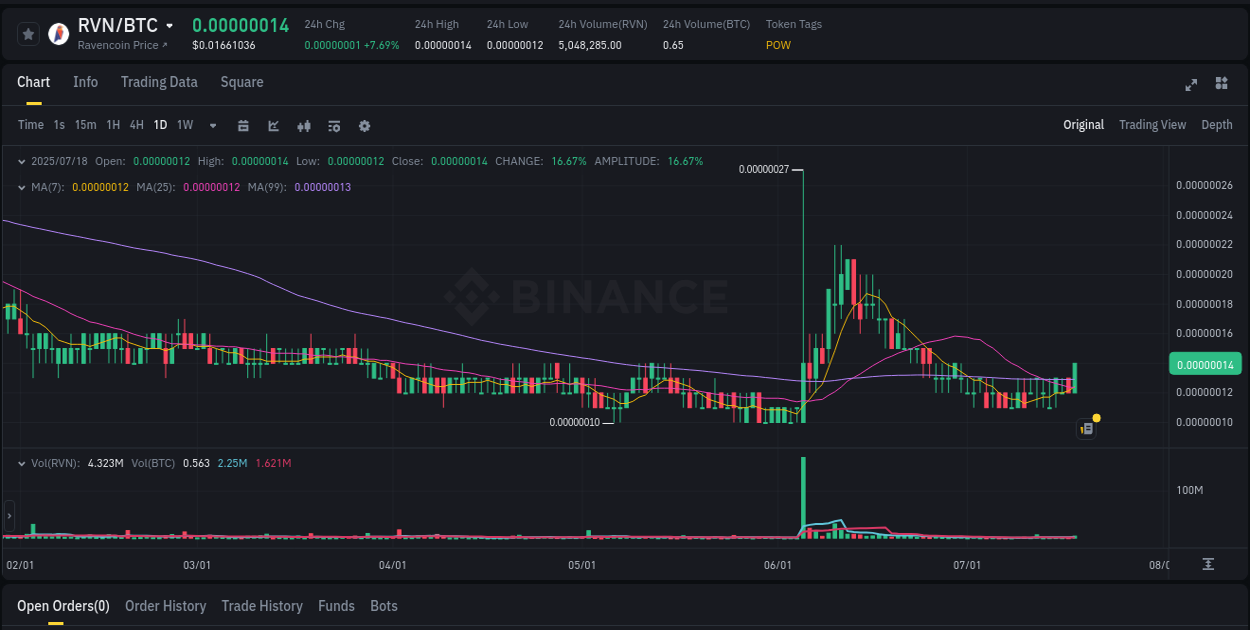 Binance trading report for RVN pump, 18 July 2025, 11:18