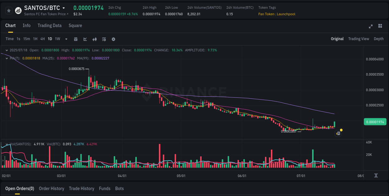 Binance pump alert: SANTOS trading surge, 18 July 2025, 12:09