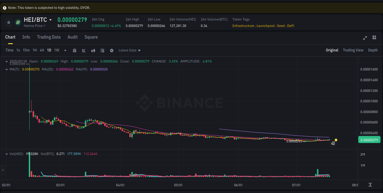 Market intelligence: HEI breakout on Binance, 18 July 2025, 23:03