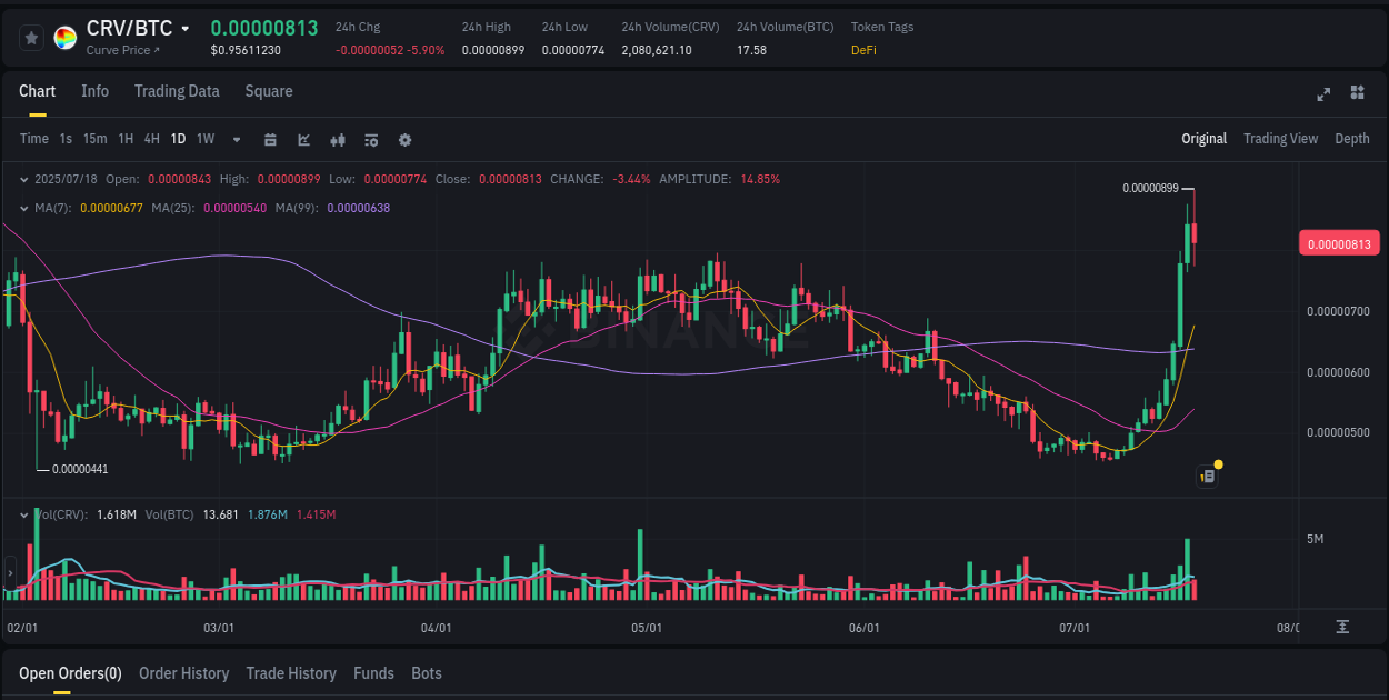 Trading velocity: CRV pump dynamics on Binance, 18 July 2025, 23:07
