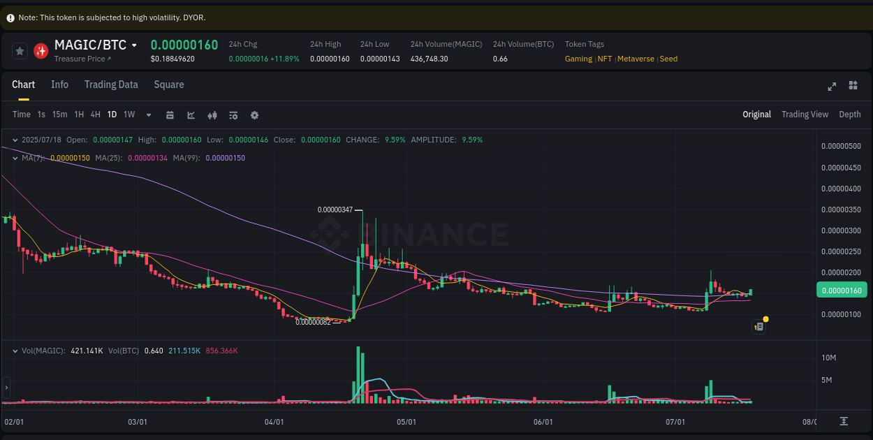 Price discovery: MAGIC rally report from Binance, 18 July 2025, 23:35