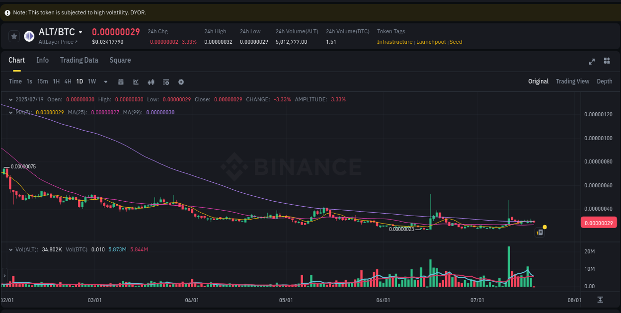 ALT price surge report from Binance, timestamp: 19 July 2025, 03:13