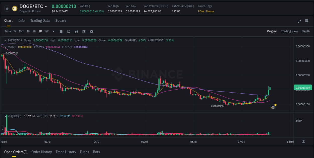Detailed report of DOGE's pump on Binance at 19 July 2025, 05:23
