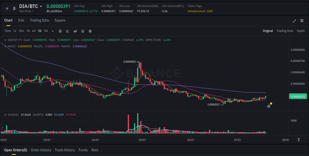 Market intelligence: DIA breakout on Binance, 19 July 2025, 05:25