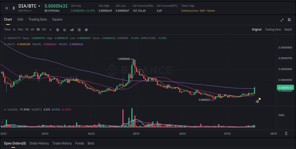 Price trajectory: DIA upward swing on Binance, 19 July 2025, 05:52