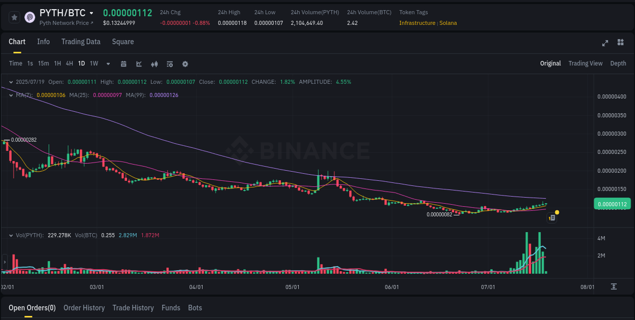 PYTH price surge report from Binance, timestamp: 19 July 2025, 05:55