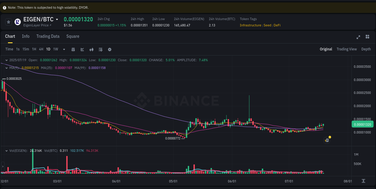 Binance pump data for EIGEN at 19 July 2025, 05:59
